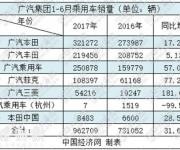 廣汽集團(tuán)半年考：本田力壓豐田/自主增勢(shì)回落