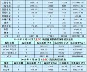 2017年7月21日住宅成交62套 均價47883元
