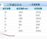深圳以2.7萬樓價賣掉4套，恐怕是出現(xiàn)今年以來難得的低