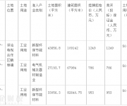 深汕特別合作區(qū)3宗土地 由晶宮、核達(dá)、華劍底價競得