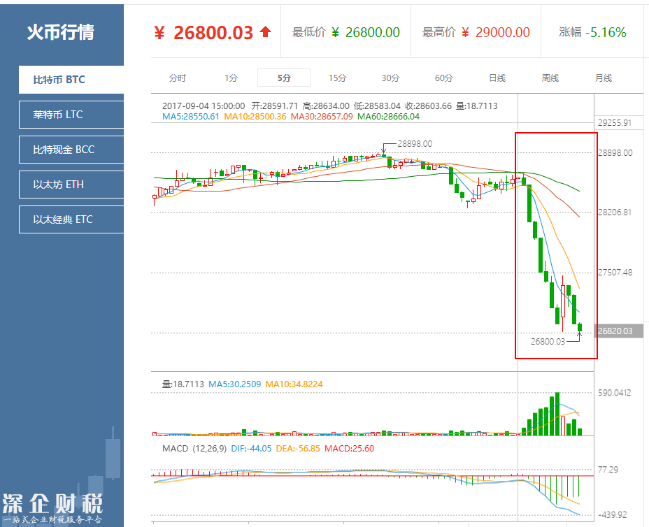 比特幣等數(shù)字代幣集體“跳樓” 1小時(shí)跌幅高達(dá)50%