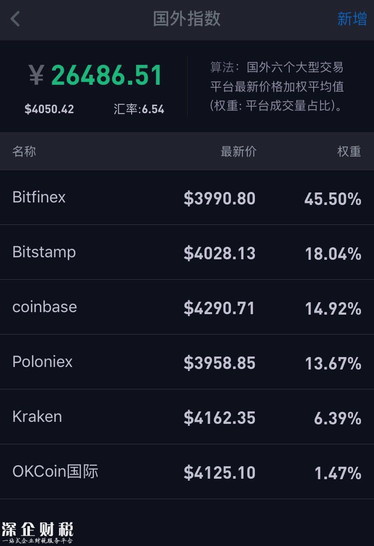比特幣們的驚險24小時：90%數字代幣仍在下跌中