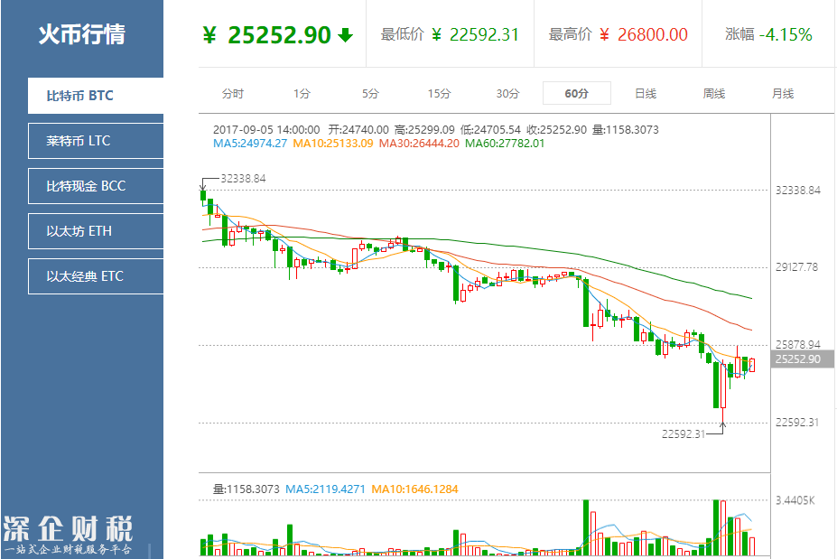 比特幣們的驚險24小時：90%數字代幣仍在下跌中