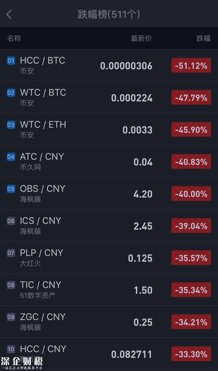 <a href=http://www.thesurfingworld.com/bitcoin/ target=_blank class=infotextkey>比特幣</a>們的驚險24小時：90%數字代幣仍在下跌中