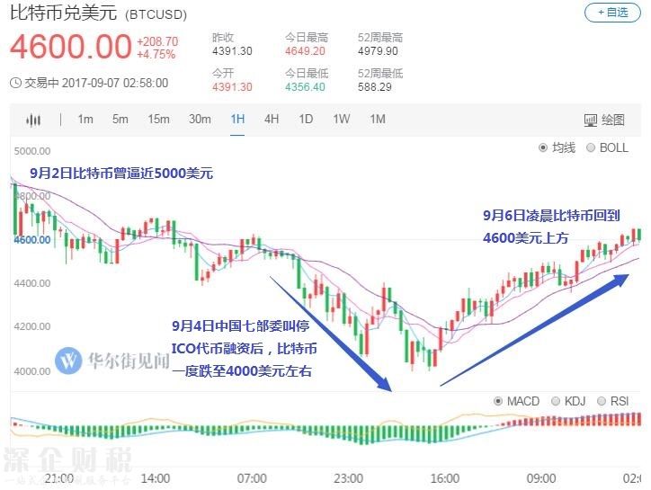 滿血復(fù)活！比特幣收復(fù)ICO最嚴(yán)監(jiān)管后失地