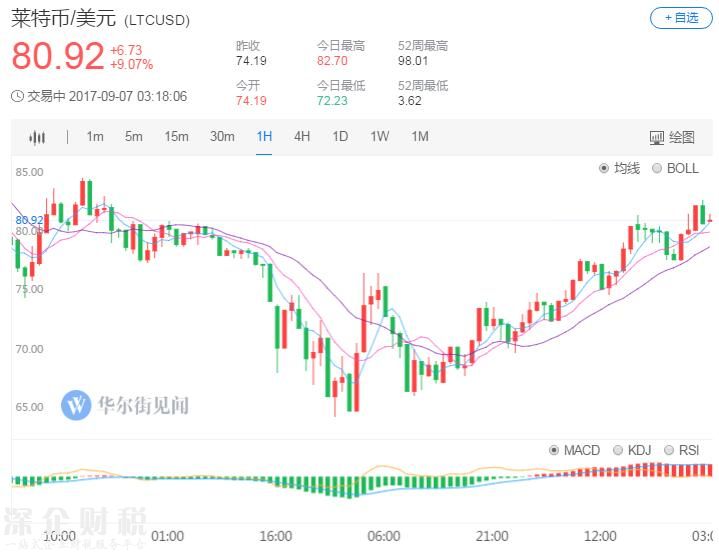 滿血復(fù)活！比特幣收復(fù)ICO最嚴(yán)監(jiān)管后失地