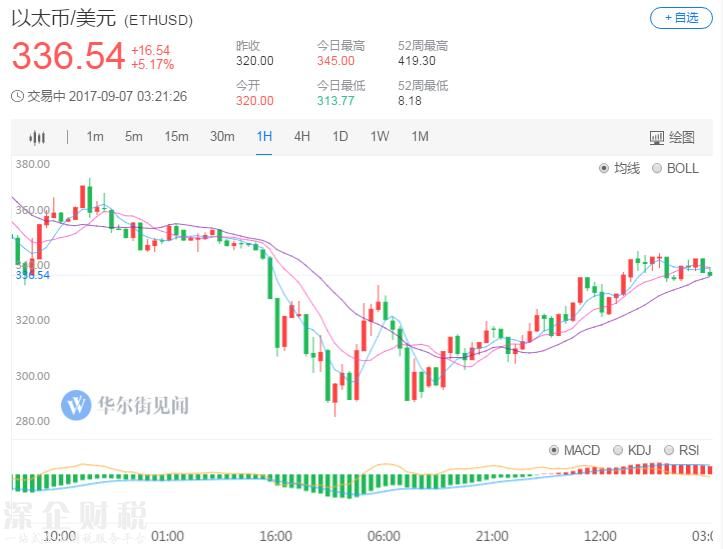 滿血復(fù)活！比特幣收復(fù)ICO最嚴(yán)監(jiān)管后失地