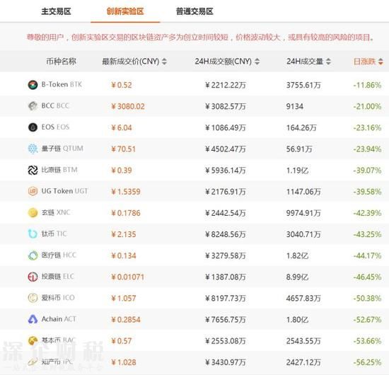 各種代幣價格波動情況 來源:聚幣網(wǎng)