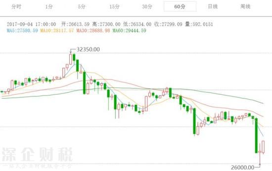 比特幣價格60分鐘走勢圖 來源:火幣網(wǎng)