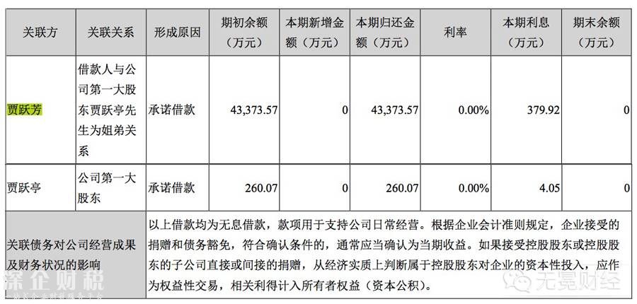 　▲樂視今年上半年歸還賈躍亭姐弟最后的借款。