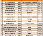2017廣東省百強民營企業(yè)名單出爐 深企占40%不乏千億