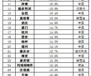 中國樓市漲幅何以稱霸全球？榜單前50占了近一半！