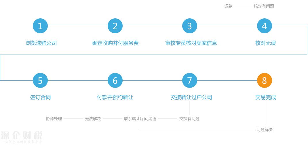 <a href=http://www.thesurfingworld.com/shenzhen/ target=_blank class=infotextkey>深圳</a>公司轉(zhuǎn)讓流程圖,深圳公司轉(zhuǎn)讓服務(wù)熱線：0755-36619509