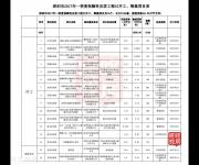 安居工程27886套房，45個(gè)項(xiàng)目，一二季度籌集開工！