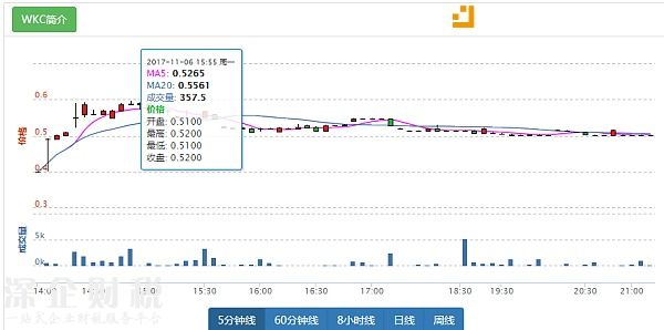 玩客幣（WKC）在某海外交易平臺的行情走勢