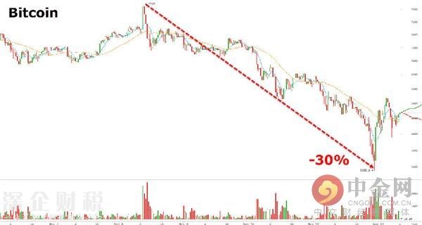 全球最大期貨<a href=http://www.thesurfingworld.com/jiaoyisuo/ target=_blank class=infotextkey>交易所</a>CME上周宣布，將在年底前推出<a href=http://www.thesurfingworld.com/bitcoin/ target=_blank class=infotextkey>比特幣</a>期貨，現(xiàn)在處于等待監(jiān)管審查的狀態(tài)中。該消息成為推動(dòng)比特幣價(jià)格本月初上漲的巨大動(dòng)力。根據(jù)比特幣交易平臺(tái)BitStamp數(shù)據(jù)顯示，上周三比特幣價(jià)格曾一度創(chuàng)下歷史新高達(dá)到7,888美元。