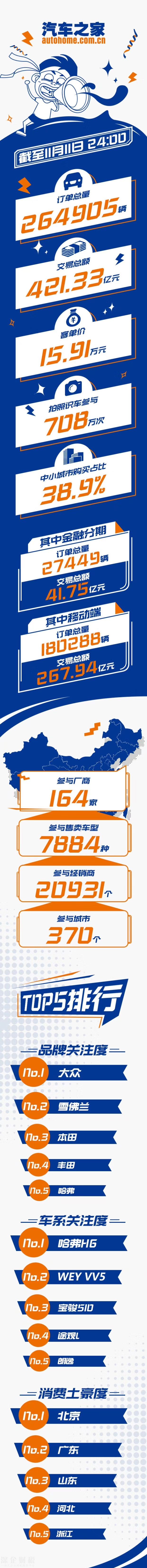 今年雙11：汽車之家、易車、大搜車數(shù)據(jù)戰(zhàn)報(bào)已發(fā)布