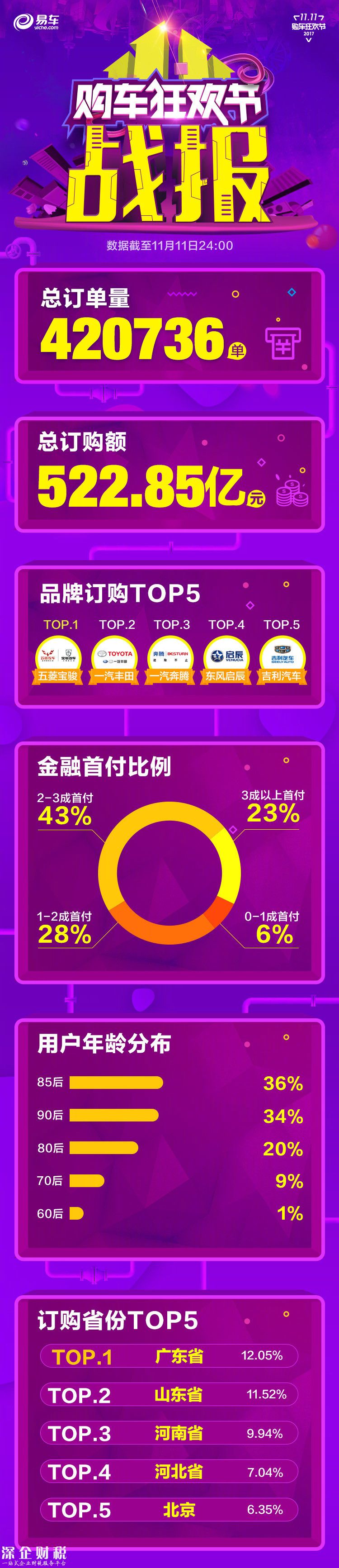 今年雙11：汽車之家、易車、大搜車數(shù)據(jù)戰(zhàn)報(bào)已發(fā)布