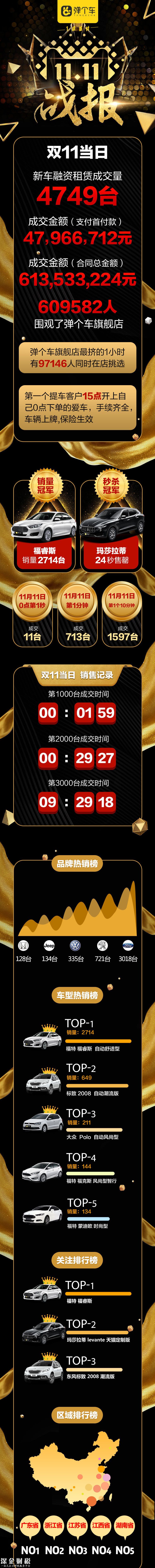 今年雙11：汽車之家、易車、大搜車數(shù)據(jù)戰(zhàn)報(bào)已發(fā)布