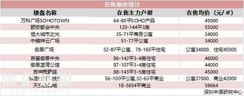 深圳中原研究中心數(shù)據(jù)顯示，周邊新房價格在3.4萬元-5.8萬元/平方米之間。而二手房價格則是在3.8萬元-6萬元/平方米之間。