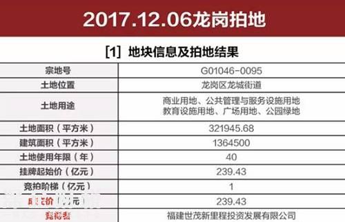 今年<a href=http://www.thesurfingworld.com/shenzhen/ target=_blank class=infotextkey>深圳</a>土拍最高價誕生！世貿239億拿下龍崗600米高樓地塊