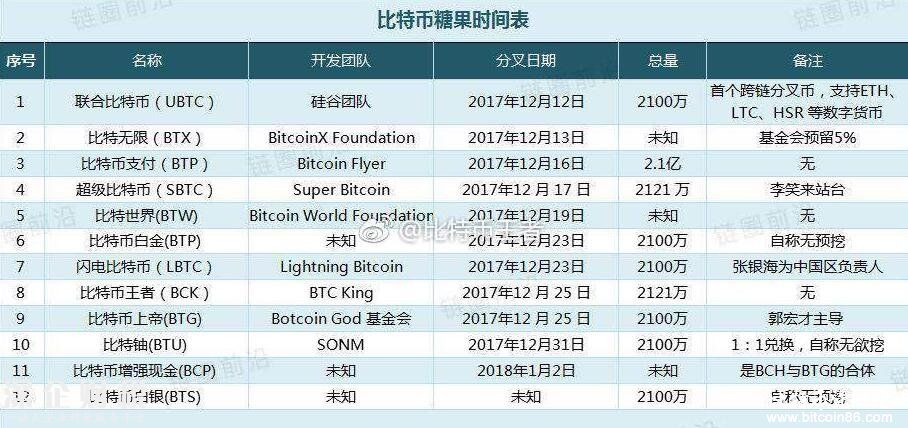 <a href=http://www.thesurfingworld.com/bitcoin/ target=_blank class=infotextkey>比特幣</a>分叉---<a href=http://www.thesurfingworld.com/bitcoin/ target=_blank class=infotextkey>比特幣</a>糖果進(jìn)度表