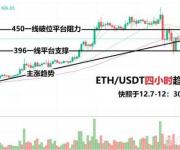 以太坊低位蓄勢(shì) 萊特幣維持高位強(qiáng)勢(shì)