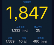 彈個(gè)車(chē)雙12總成交1847輛 天貓交易達(dá)1589輛
