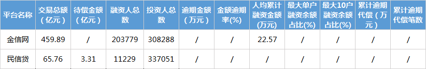 互金協(xié)會(huì)信披新增2家：金信網(wǎng)未披露待收數(shù)據(jù)2