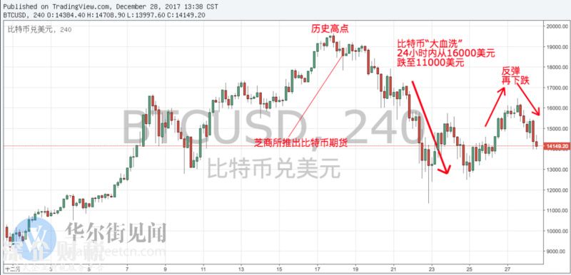 韓國重拳打擊投機，比特幣、區(qū)塊鏈概念股兩位數(shù)大跌