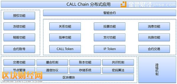 Call Chain加持泛娛樂行業(yè)，為有夢想的你提供打CALL的舞臺！