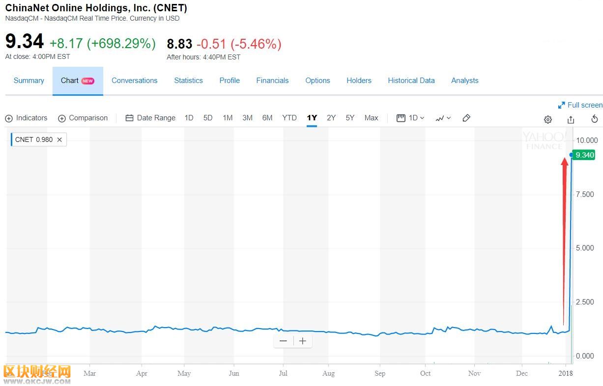 區(qū)塊鏈再顯神威！這只中概股一天股價(jià)漲700% 
