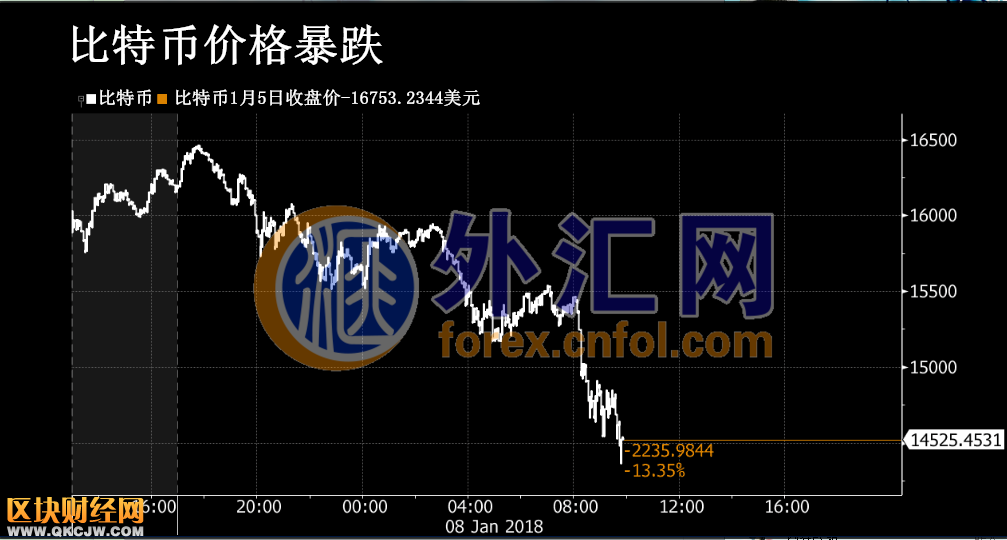   比特幣價(jià)格暴跌跌幅逾14%！韓國(guó)加強(qiáng)監(jiān)管<a href=http://www.thesurfingworld.com/mining/ target=_blank class=infotextkey>挖礦</a>愈加艱難   