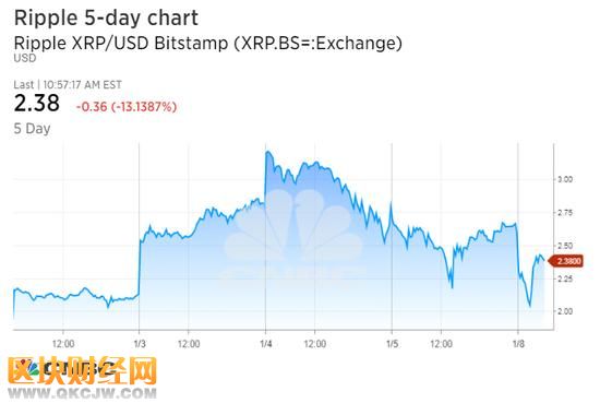 但以太坊（Ethereum）上漲6.6%，報1，153.99美元。