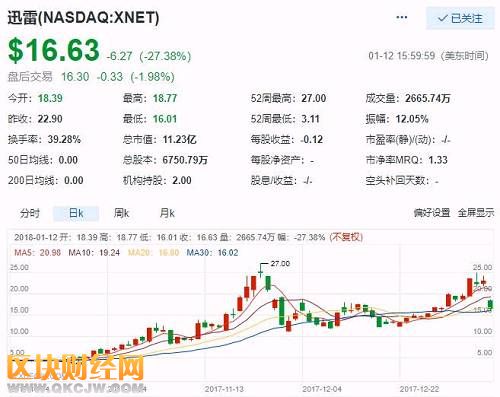 此文一出，導(dǎo)致迅雷在美股市場上立即暴跌，至收盤時跌27%。這也引發(fā)許多網(wǎng)友關(guān)于“中國互聯(lián)網(wǎng)金融協(xié)會”是否合法和迅雷的“鏈克”是否變相ICO或IMO的大討論。筆者認(rèn)為，迅雷“鏈克”并不符合ICO的幾個必要條件，也不是IMO模式，而是利用區(qū)塊鏈技術(shù)做共享云計算業(yè)務(wù)。希望監(jiān)管部門在打擊炒幣時不要誤傷區(qū)塊鏈真實應(yīng)用和技術(shù)創(chuàng)新。