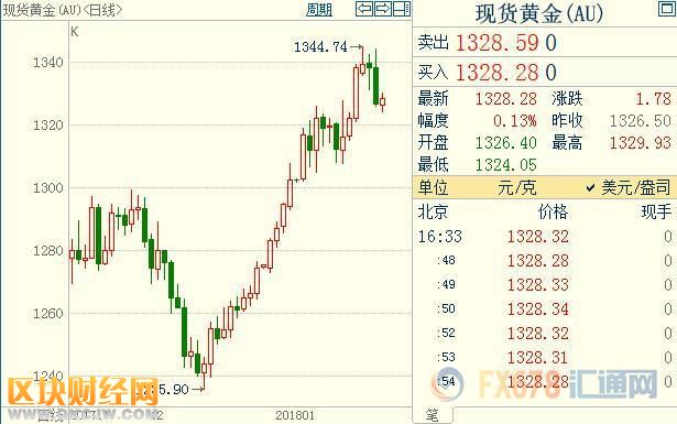 截至發(fā)稿，現(xiàn)貨黃金上漲0.17%至每盎司1329.14美元，稍早曾觸及1月12日以來最低水準每盎司1324.33美元；COMEX期金主力合約下跌0.74%至1329.2美元/盎司；美元指數(shù)運行于平盤90.695附近，盤中最大漲幅超0.3%。