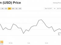 首只比特幣期貨結(jié)算，上市一月表現(xiàn)平乏