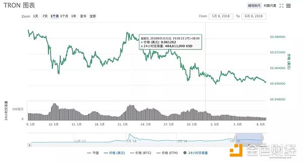 TRON 上線的所謂「主網(wǎng)」，仍只是個測試版 | 標準共識投資風險評級調整