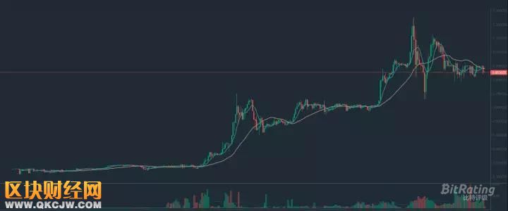 交易量全網(wǎng)第一的當(dāng)紅辣子雞FCoin，究竟什么來頭？